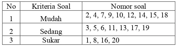 Tabel 3.1 Hasil Analisis Tingkat Kesukaran Soal Uji Coba Fisika 