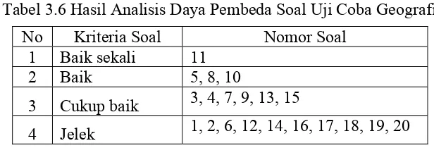 Tabel 3.5 Hasil Analisis Daya Pembeda Soal Uji Coba Biologi 