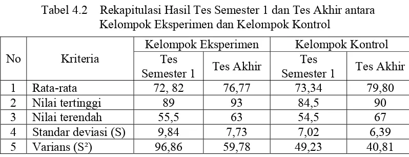 Tabel 4.2    Rekapitulasi Hasil Tes Semester 1 dan Tes Akhir antara                      Kelompok Eksperimen dan Kelompok Kontrol 