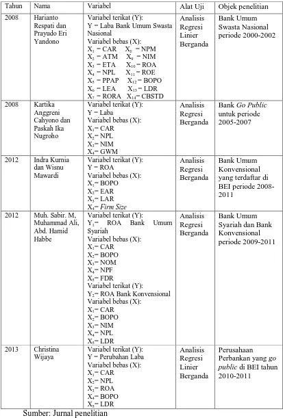 Tabel 2.1. Perbedaan dan Persamaan Penelitian Terdahulu dan Sekarang. 