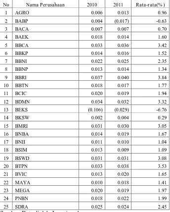 Tabel 4.3. Data ROA Perusahaan Perbankan Tahun 2010-2011 