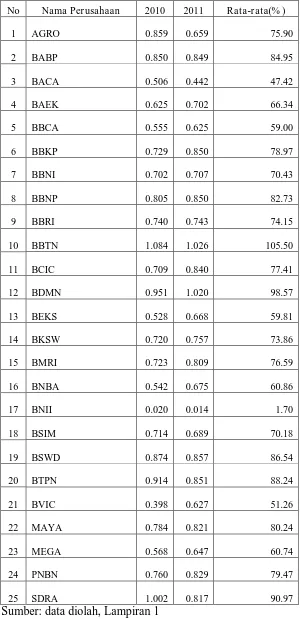 Tabel 4.5. Data LDR Perusahaan Perbankan Tahun 2010-2011 
