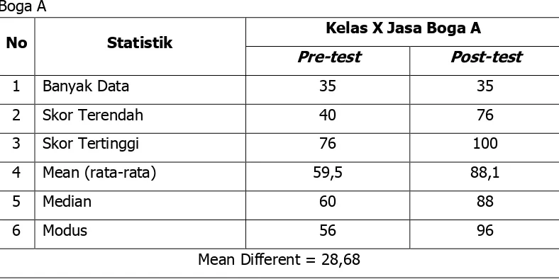 Tabel 11. Penilaian Responden Terhadap Pre-test dan post-test  kelas X Jasa 