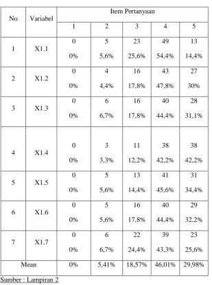 Tabel 4.1 : Distribusi Frekuensi pada Variabel Tangible (X1) 