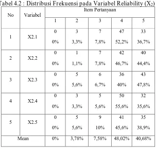 Tabel 4.2 : Distribusi Frekuensi pada Variabel Reliability (X2) Item Pertanyaan 