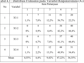 Tabel 4.3 : Distribusi Frekuensi pada Variabel Responsiveness (X3) Item Pertanyaan 
