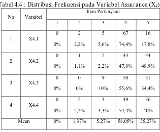Tabel 4.4 : Distribusi Frekuensi pada Variabel Assurance (X4) Item Pertanyaan 