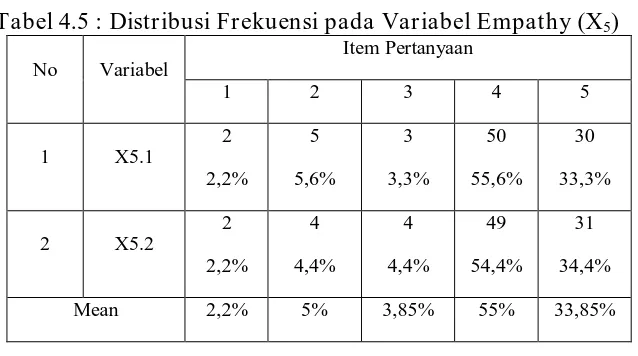 Tabel 4.5 : Distribusi Frekuensi pada Variabel Empathy (X5) Item Pertanyaan 