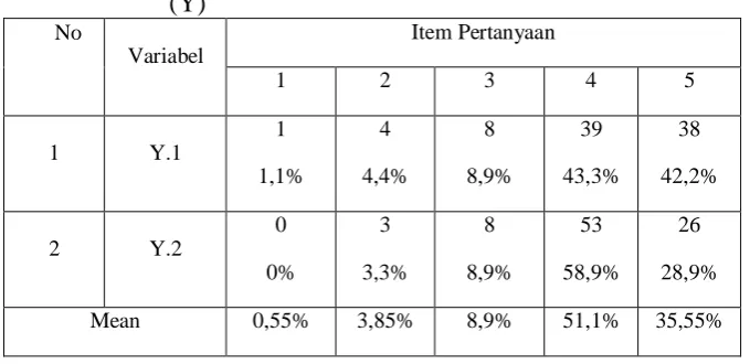 Tabel 4.6 : Distribusi Frekuensi pada Variabel Kepuasan Mahasiswa (Y) 