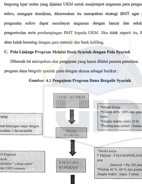 Gambar. 4.1 Pengajuan Program Dana Bergulir Syariah