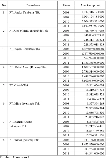 Tabel 4.1 : Data Arus Kas Dari Aktivitas Operasi Perusahaan Pertambangan Pada BEI Pada Tahun 2008-2011 