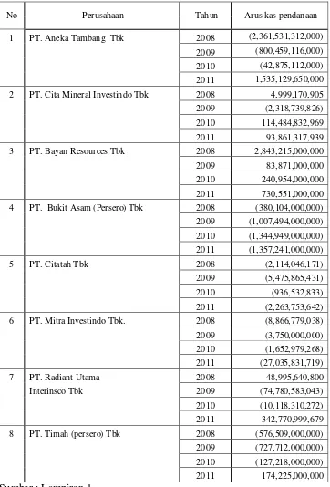 Tabel 4.3 : Data Arus Kas Dari Aktivitas Pendanaan Perusahaan Pertambangan Pada BEI Pada Tahun 2008-2011 