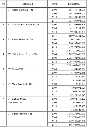Tabel 4.4 : Data Laba Bersih Perusahaan Pertambangan Pada BEI Pada Tahun 2008-2011 