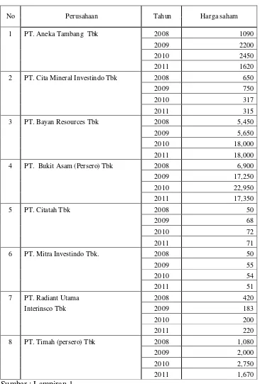 Tabel 4.5 : Data Harga Saham Perusahaan Pertambangan Pada BEI Pada Tahun 2008-2011 