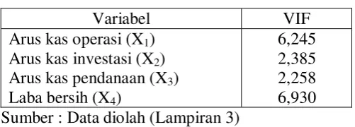 Tabel 4.6 : Nilai VIF 