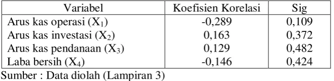 Tabel 4.8 : Hasil Uji Heteroskedastisitas 