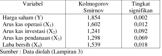 Tabel 4.9 : Hasil Uji Normalitas  