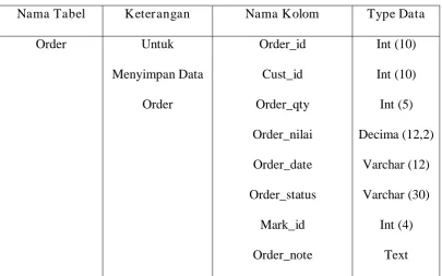 Tabel 3.5 Tabel Database Order 