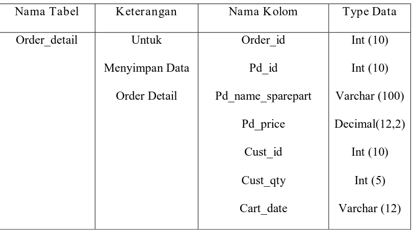 Tabel 3.6 Tabel Database Order Detail 