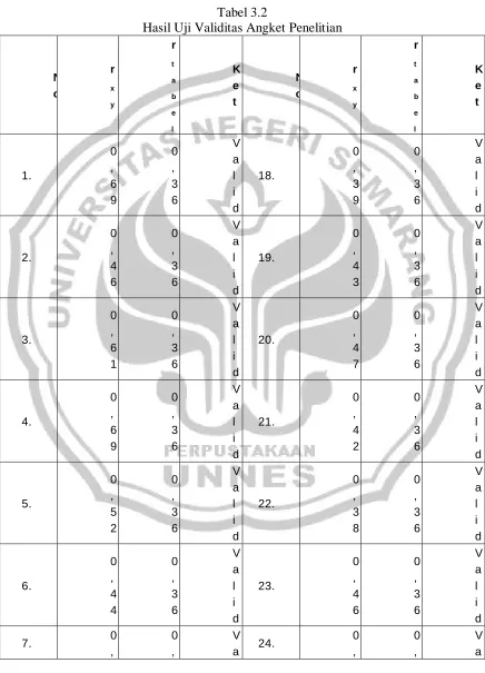 Tabel 3.2 Hasil Uji Validitas Angket Penelitian 