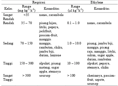 Tabel 7. Laju respirasi dan produksi ethylene pada 20oC 