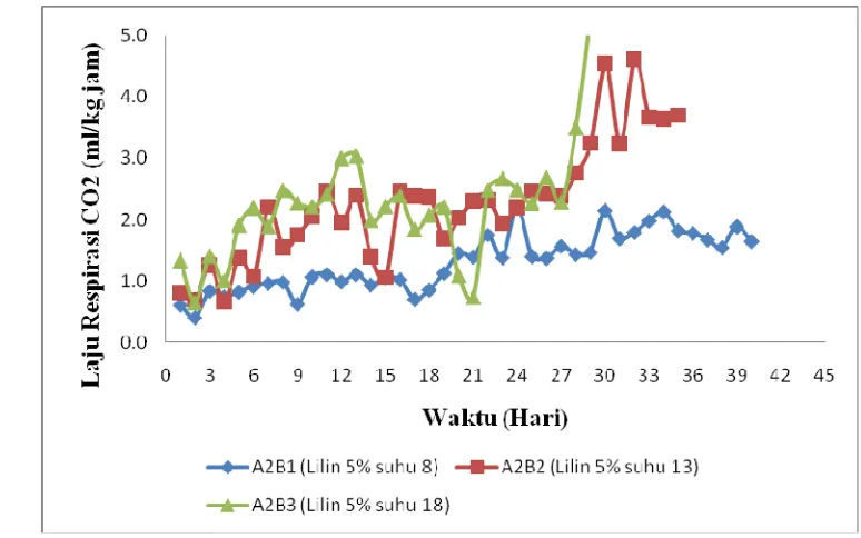 Gambar 4.   Grafik laju respirasi CO2 buah manggis pada konsentrasi lilin 0% dan berbagai suhu penyimpanan 