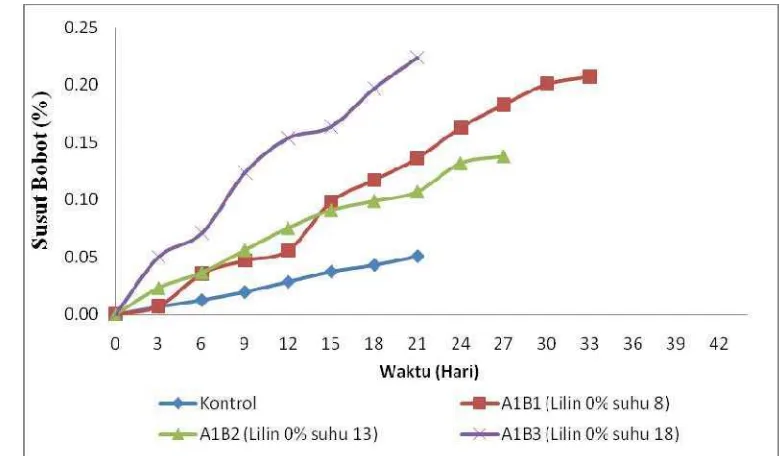 Gambar 8. Grafik persentase susut bobot buah manggis pada konsentrasi lilin 0% dan berbagai suhu penyimpanan  
