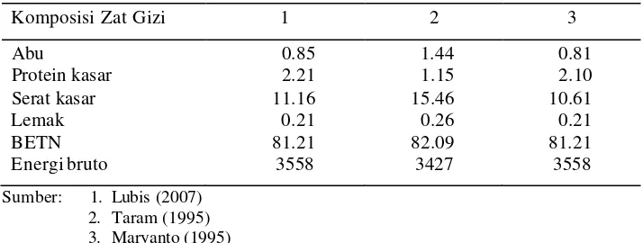 Tabel 1. Komposisi zat gizi onggok dari beberapa literatur (%BK)  