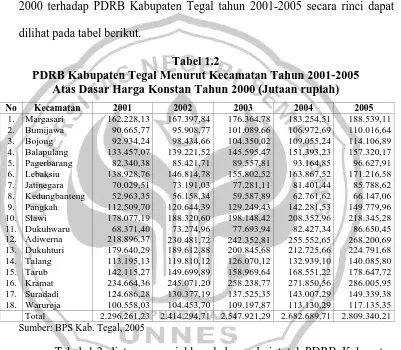 Tabel 1.2 diatas menunjukkan bahwa, dari total PDRB Kabupaten 