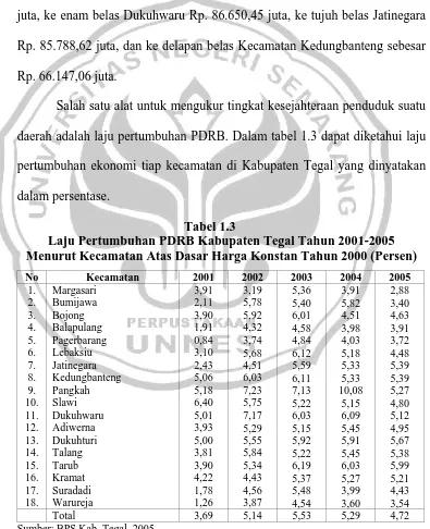 Tabel 1.3   Laju Pertumbuhan PDRB Kabupaten Tegal Tahun 2001-2005 