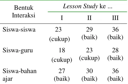 Tabel 2. Data interaksi siswa dalam pembe-lajaran