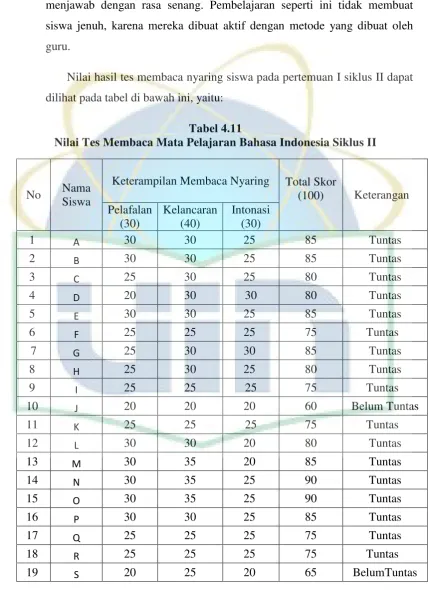 Tabel 4.11 