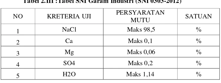 Tabel 2.III :Tabel SNI Garam Industri (SNI 0303-2012) 