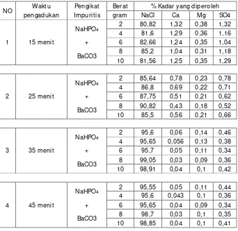 Tabel 2. Hasil Analisa Kadar Glukosa setelah Proses Hidrolisis 