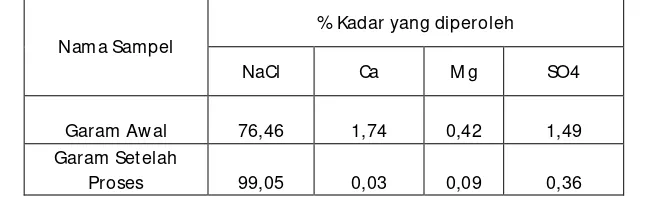 Tabel 3. Hasil Analisa Kadar Garam setelah Proses Rekristalisasi 