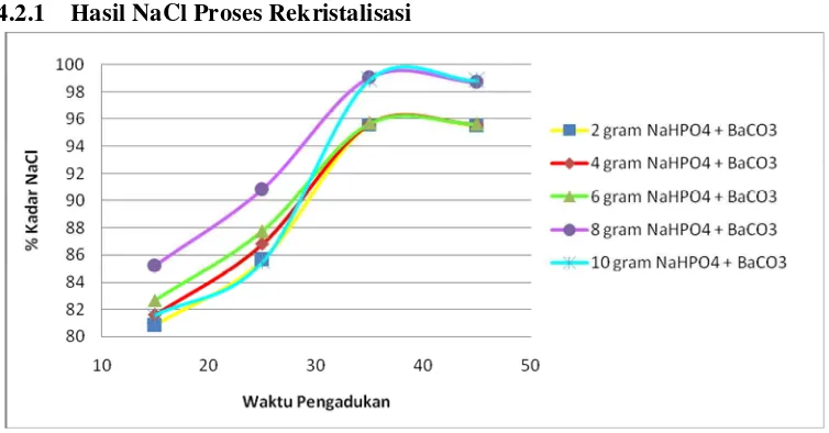 Gambar 1. Pengaruh penambahan Na2HPO4 & BaCO3 dan waktu  pengadukan 