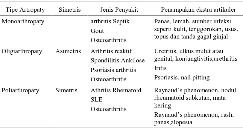 Tabel 1. Pola sendi dan jenis penyakit (5)