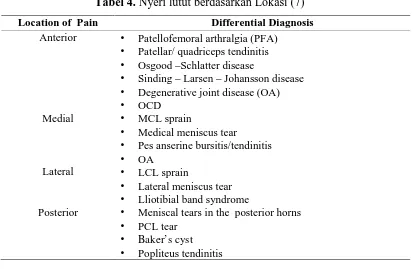 Tabel 4. Nyeri lutut berdasarkan Lokasi (7)
