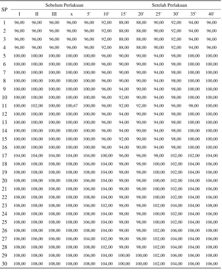 Tabel 2 Tekanan Darah Sistol (mmHg) Sebelum dan Setelah Perlakuan Hari Ke-2 