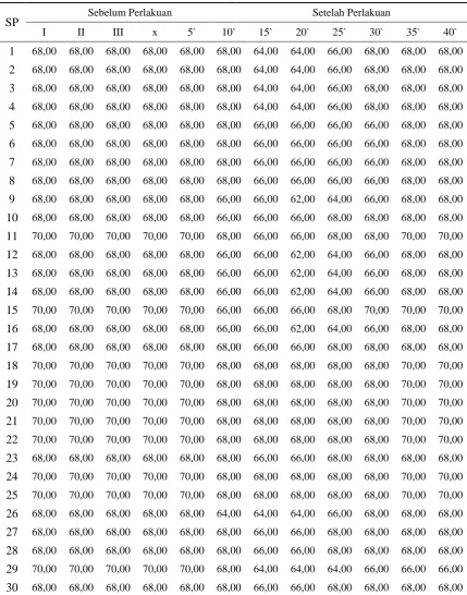 Tabel 4 Tekanan Darah Diastol (mmHg) Sebelum dan Setelah Perlakuan Hari Ke-1 