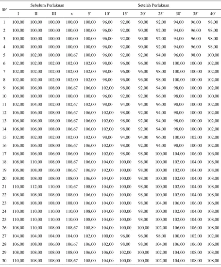 Tabel 1 Tekanan Darah Sistol (mmHg) Sebelum dan Setelah Perlakuan Hari Ke-1 