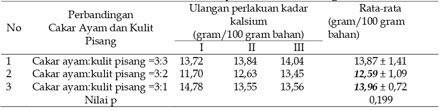 Tabel 3. Nilai Rata-Rata Hasil Uji Kadar Kalsium Dalam 100 Gram Selai Cakar Ayam dan Kulit Pisang 