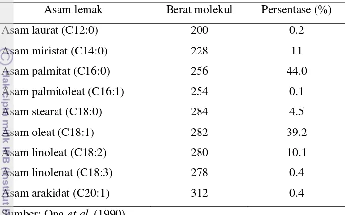 Tabel 1. Komposisi asam lemak pada minyak sawit  