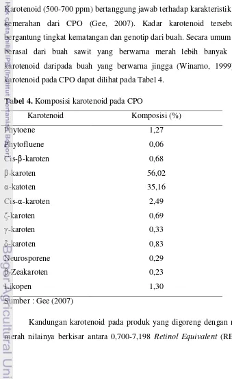 Tabel 4. Komposisi karotenoid pada CPO 