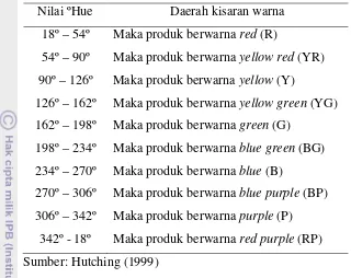 Tabel 7. Nilai ºHue dan daerah kisaran warna kromatis 
