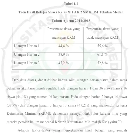 Tabel 1.1 Tren Hasil Belajar Siswa Kelas XII AK 2 SMK BM Teladan Medan  