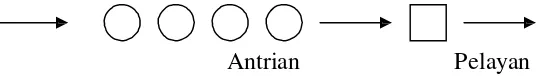 Gambar 2.1 Tipe Antrian Single Channel Single Phase 