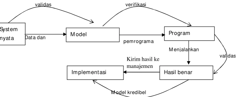 Gambar 2.13 Relasi verifikasi, validasi dan pembentukan model kredibel 