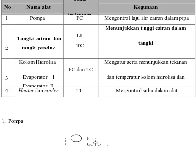 Tabel VII.2  Daftar Instrumentasi Pabrik Pembuatan Gliserol dari CPO 
