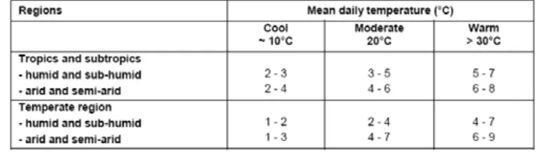 Tabel 2. Kisaran nilai koefisien panci pada berbagai level kecepatan angin dan kelembaban udara 